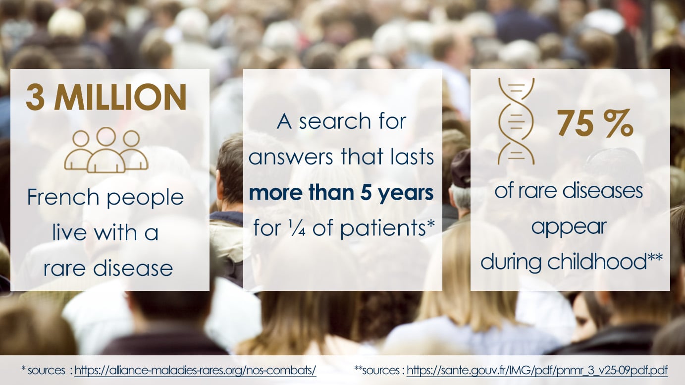 3 million French people live with a rare disease. A search for answers that lasts more than 5 years for 1/4 of patients. 75% of rare diseases appear during childhood.